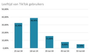 Leeftijd TikTok gebruikers Nederland